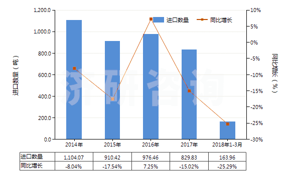 2014-2018年3月中國梯形截面V肋環(huán)形傳動帶（60cm＜周長≤180cm）(HS40103100)進口量及增速統(tǒng)計